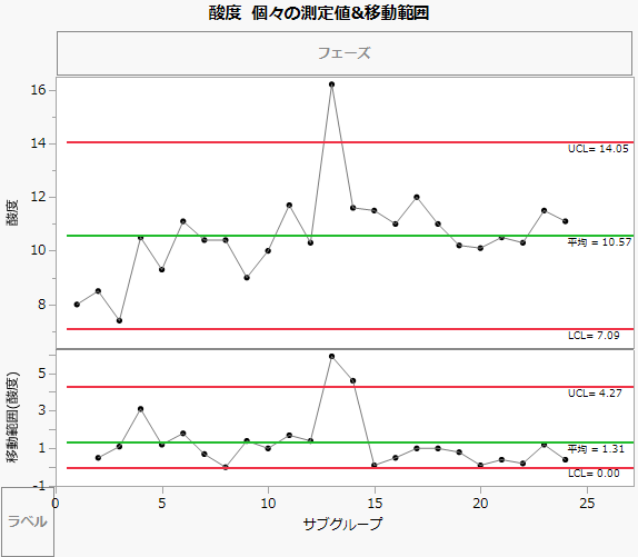 「酸度」データに対する「個々の測定値」と「移動範囲」の管理図