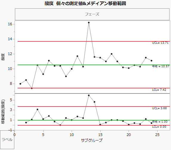 「酸度」データに対する「個々の測定値」と「メディアン移動範囲」の管理図