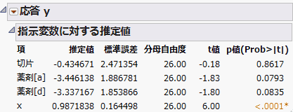 指示変数に対する推定値