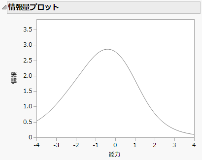 情報量プロット