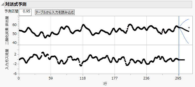 「対話式予測」グラフ