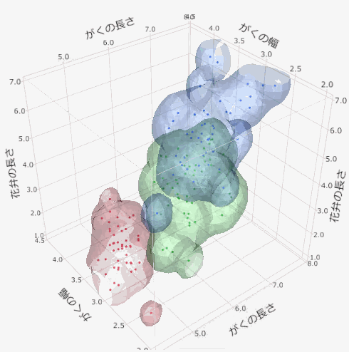 三次元散布図の例