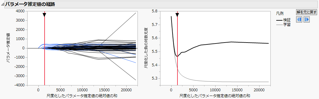 「パラメータ推定値の経路」プロット