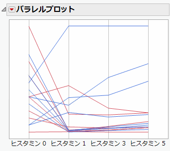 ヒスタミン変数のパラレルプロット