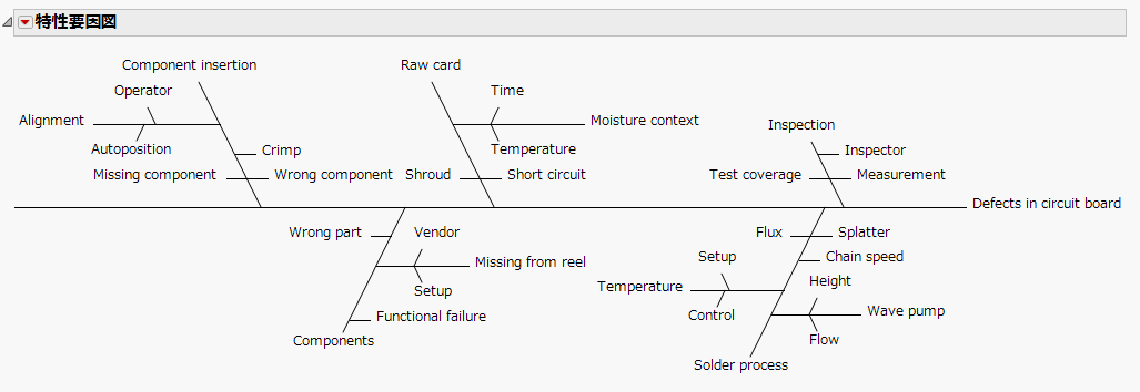 特性要因図の例