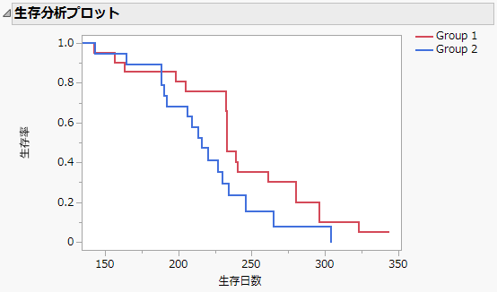 「生存分析プロット」の例