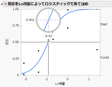 ロジスティックプロット上の十字ツールの例