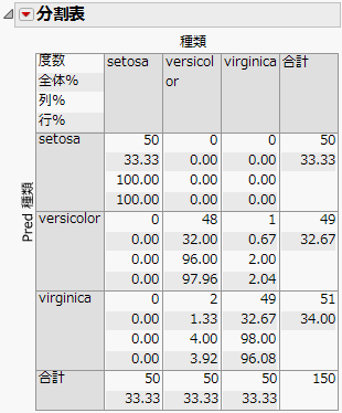 予測値と実測値の分割表