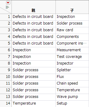 「Ishikawa.jmp」データテーブルの例