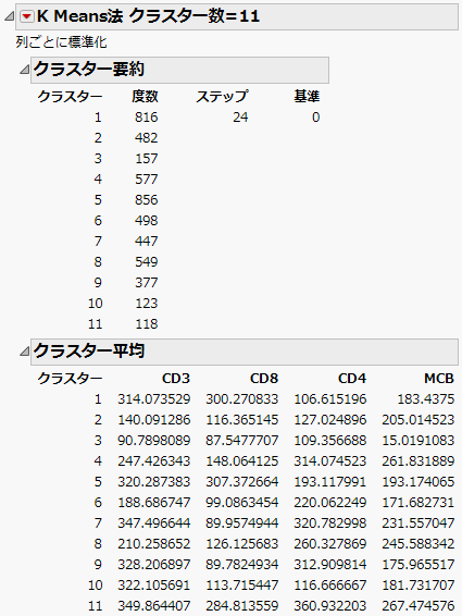 「K Means法クラスター数=11」レポート