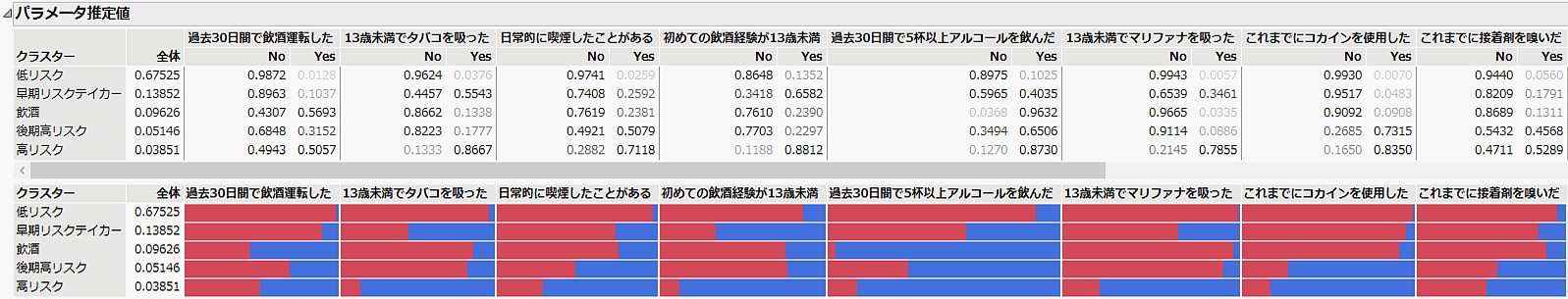 「パラメータ推定値」レポートの一部