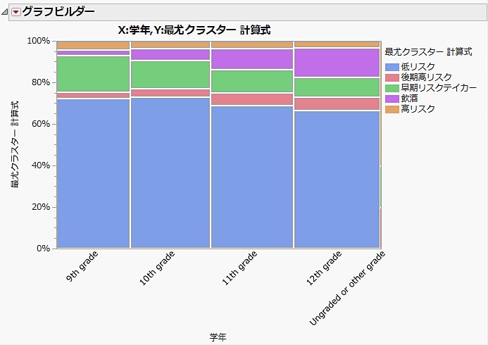 クラスターメンバーと「学年」の水準のモザイク図