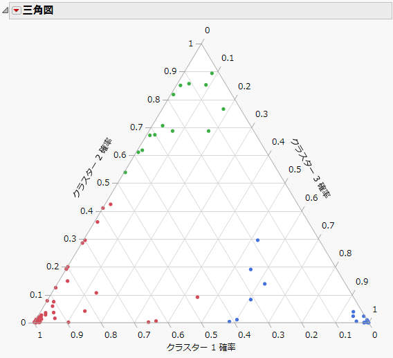 クラスターメンバーの確率を示す三角図