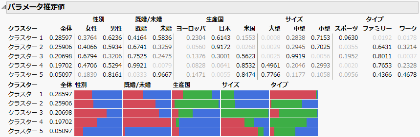 潜在クラス分析の例