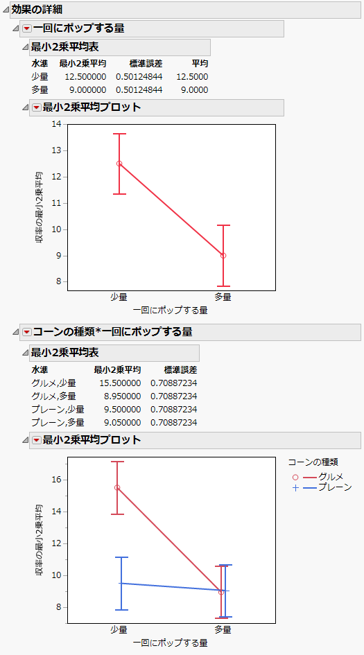 2因子間交互作用の最小2乗平均表およびプロット