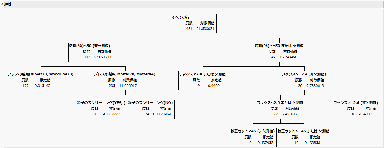 ブースティングツリーの層1