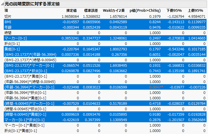 非ゼロの項が強調表示されたパラメータ推定値レポート