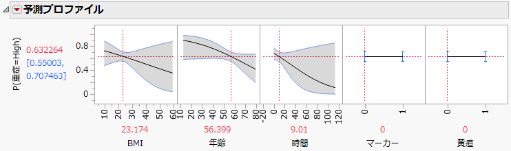 時間値が小さいときの、P(重症=High)のプロファイル