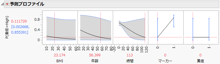 時間値を大きくしたときの、P(重症=High)のプロファイル