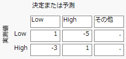 指定後の利益行列