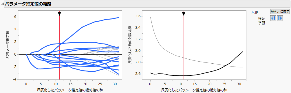 非ゼロの項が強調表示された、適応型Lassoの経路