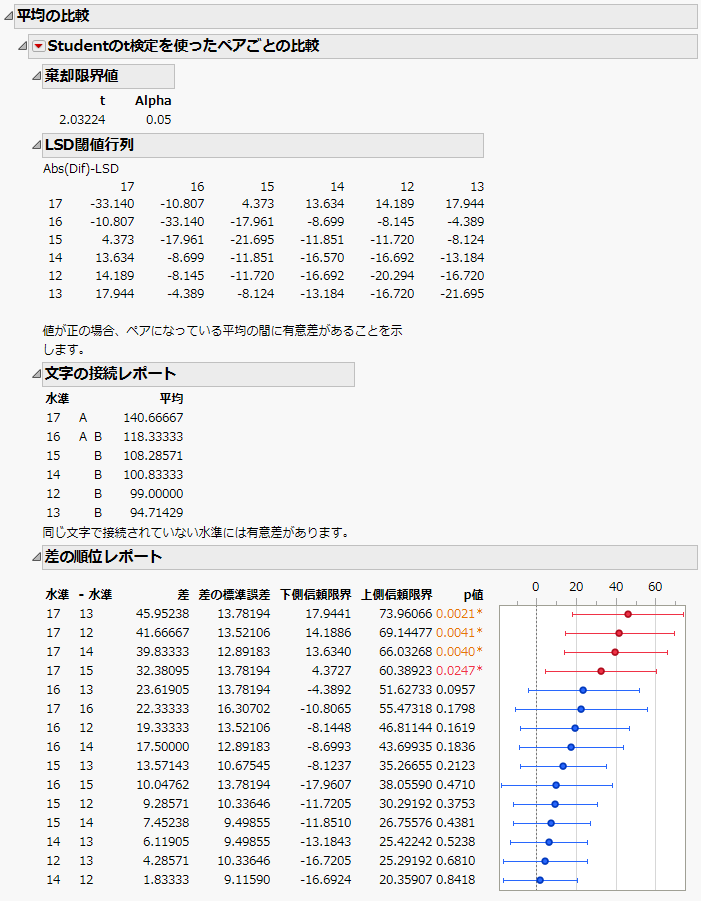 「Studentのt検定を使ったペアごとの比較」レポートの例