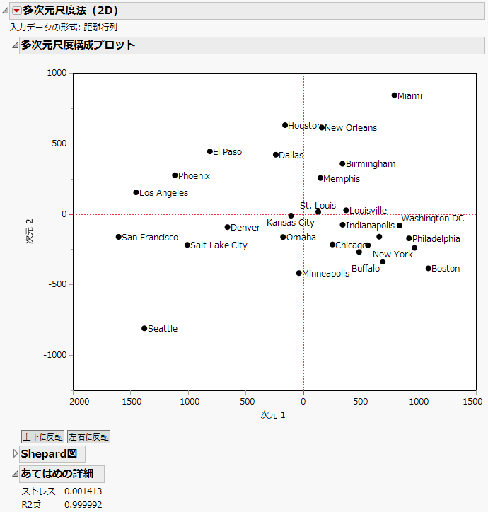 多次元尺度構成プロット