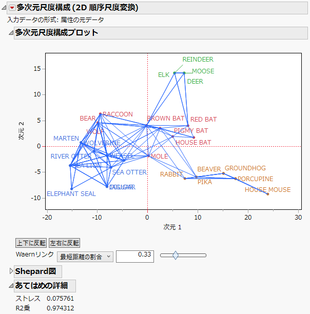 Waernリンクを表示した多次元尺度構成プロット