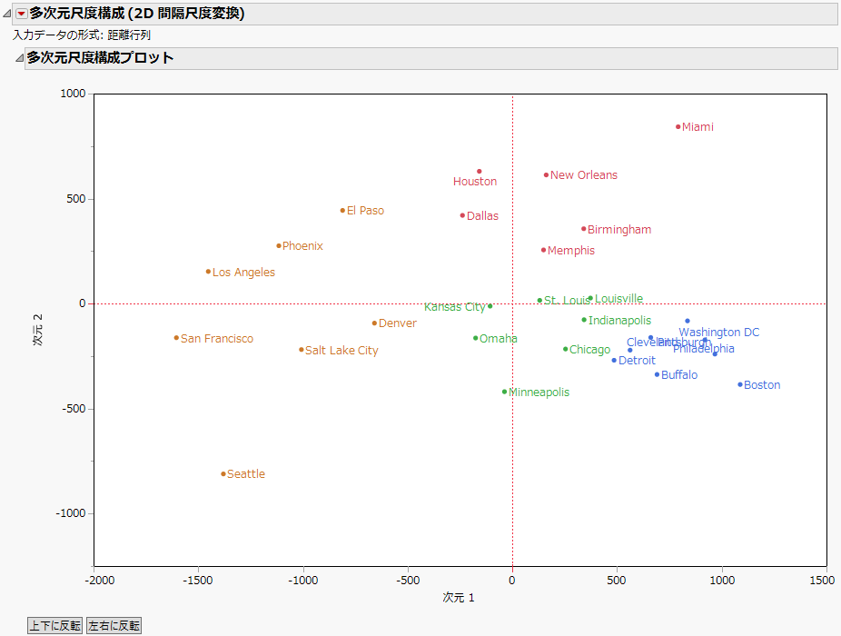 多次元尺度構成の例