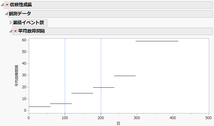 「平均故障間隔」グラフ