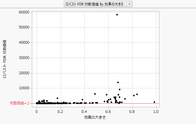 「ロバスト FDR 対数価値」と「効果の大きさ」のプロット（「最大対数価値」は未指定）