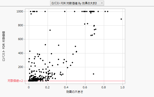 「ロバスト FDR 対数価値」と「効果の大きさ」のプロット（「最大対数価値」= 1000）