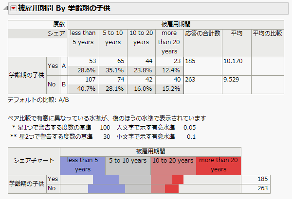 スコアの平均が表示された「カテゴリカル」レポート