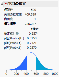 平均の検定