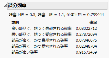 「誤分類率」レポートの例