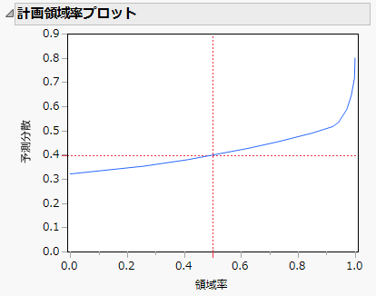 実験数を18とした計画の計画領域率プロット