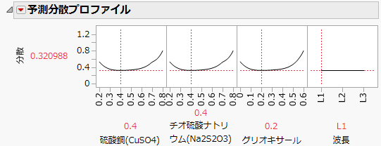 実験数を18とした計画の予測分散プロット