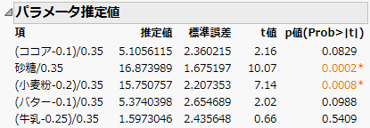 「パラメータ推定値」レポート