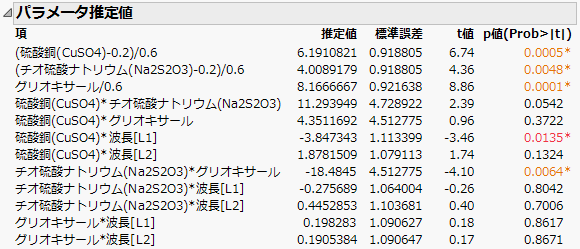 「パラメータ推定値」レポート