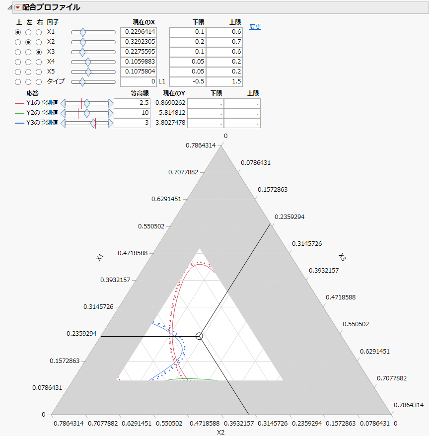 「Y3の予測値」の等高線を3に設定した配合プロファイル