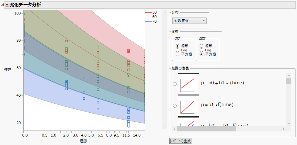 対数正規分布を使用した共通の傾きを持つモデル