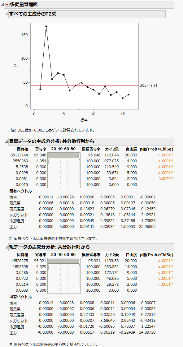 多変量管理図