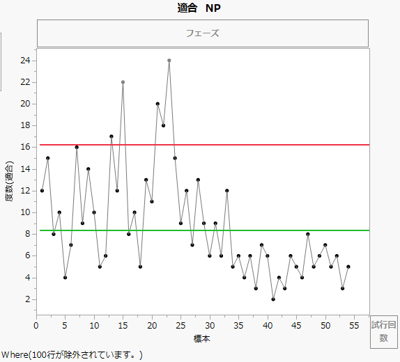 不適合状態のNP管理図