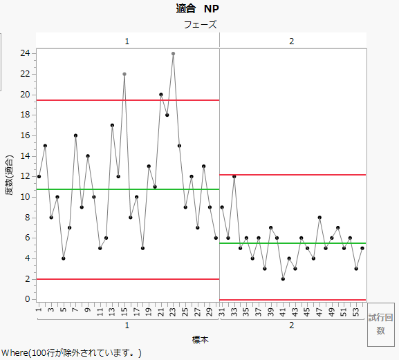 フェーズがあるNP管理図