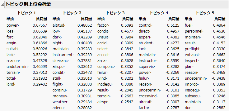 「事故原因」のトピック別上位負荷量