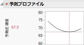 「シリカ」に対する「硬度」の最小値を示した予測プロファイル