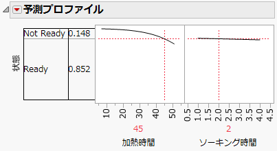 予測プロファイル