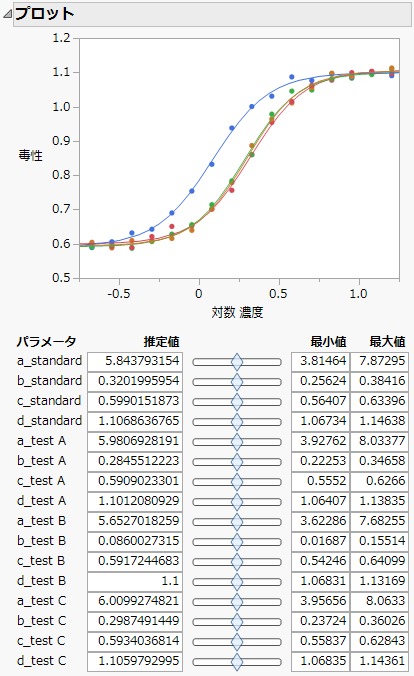 非線形回帰のあてはめプロットとパラメータ推定値