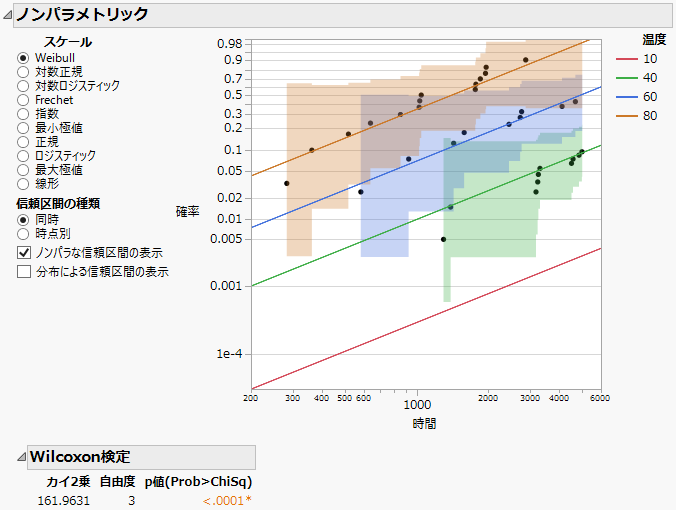 「ノンパラメトリック」プロットと「Wilcoxon検定」
