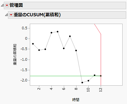 「Oil1 Cusum.jmp」の両側CUSUM管理図